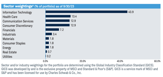 SCHG ETF Sector Allocation