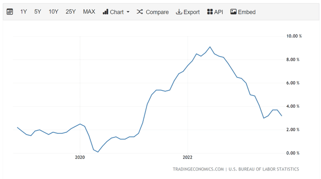 Headling inflation is moderating