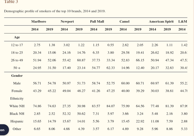 Trends in Overall and Menthol Market Shares of Leading Cigarette Brands in the USA: 2014–2019