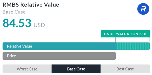 Relative Valuation