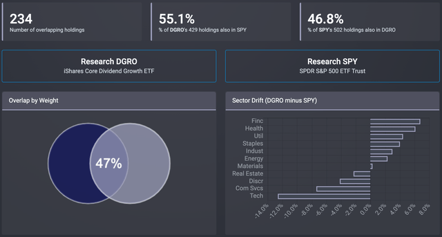 DGRO-SPY ETF Overlap