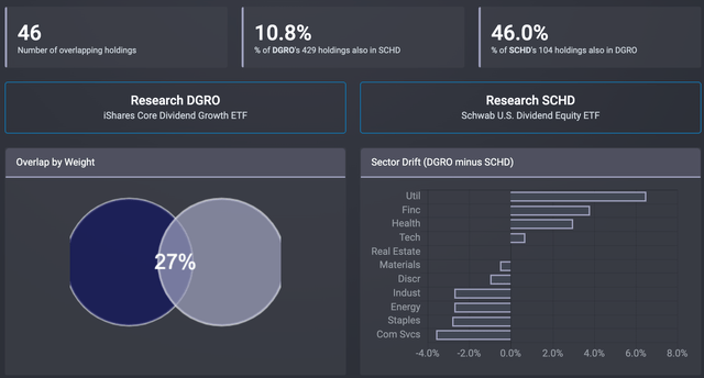 DGRO-SCHD ETF Overlap