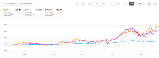 United Rentals outperformance vs SPY