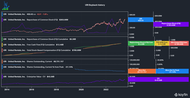 URI Buyback history