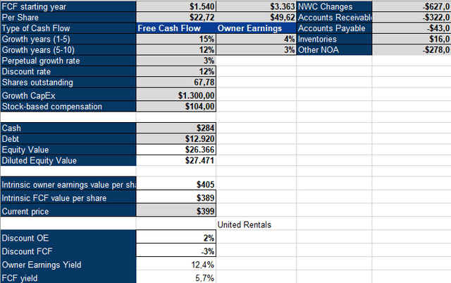 URI Inverse DCF Model