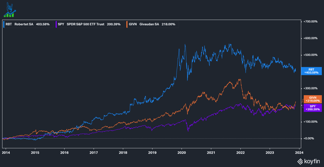 Robertet SPY outperformance