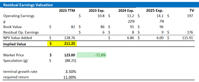 BIDU valuation
