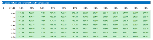 BIDU valuation sensitivity tabkle