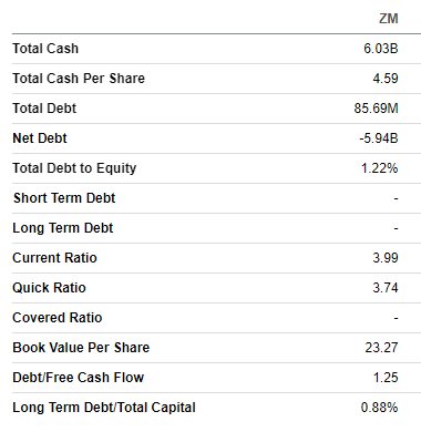 ZM's balance sheet summarized