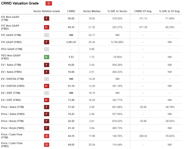 CRWD valuation ratios