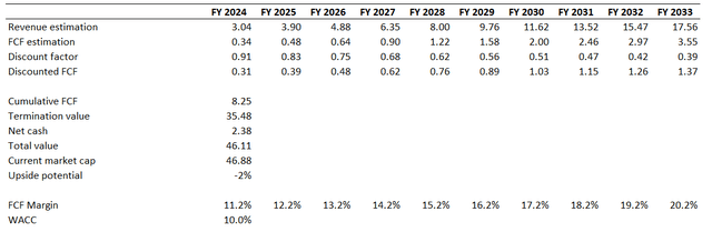 CRWD DCF valuation