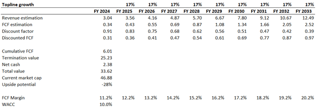 CRWD DCF valuation scenario 2