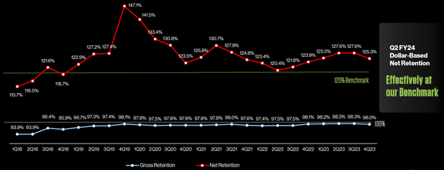 CRWD retention rates