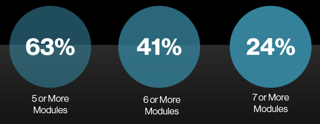 CRWD's modules usage