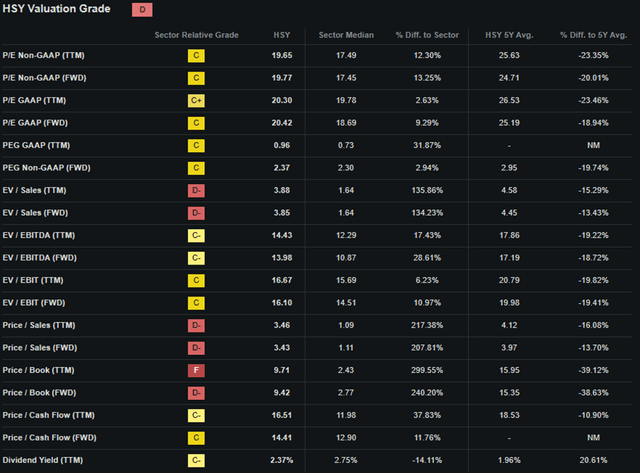Seeking Alpha | HSY | Valuation