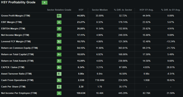 Seeking Alpha | HSY | Profitability