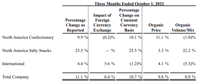 HSY FY23 Q3 Net Sales By Segment