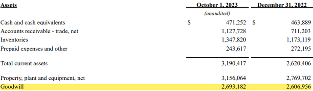 HSY FY23 Q3 Goodwill