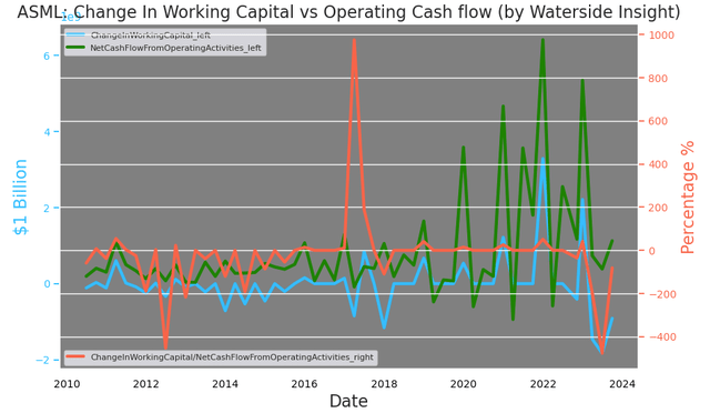 ASML: Change In Working Capital