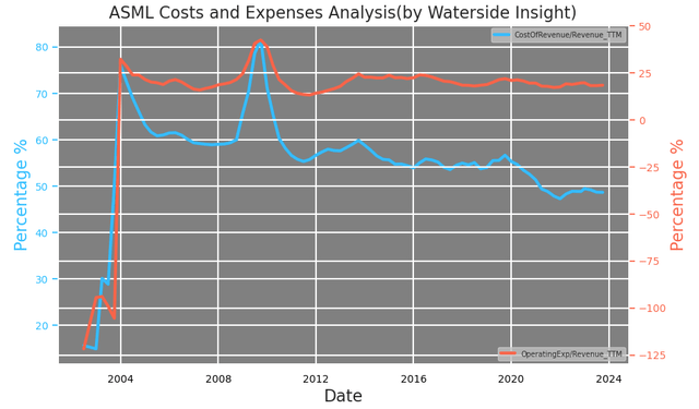 ASML: Costs and Expenses Analysis