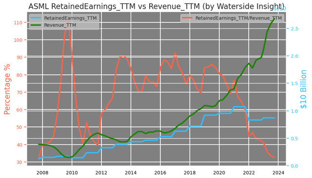 ASML: Retained Earnings