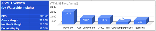 ASML: Financial Overview