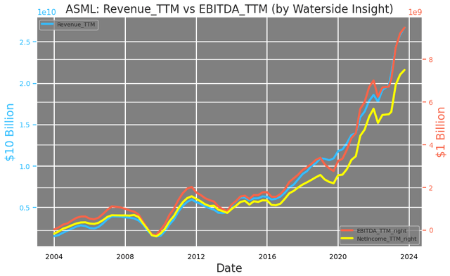 ASML: Revenue vs EBITDA