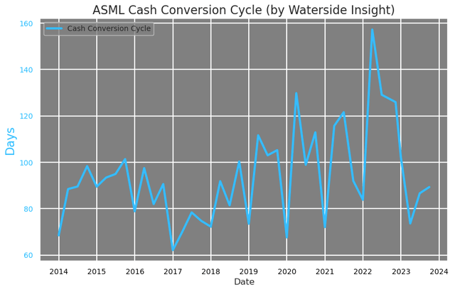 ASML: Cash Conversion Cycle
