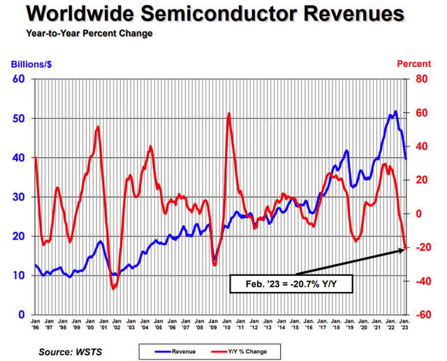 Worldwide Semiconductor Revenues