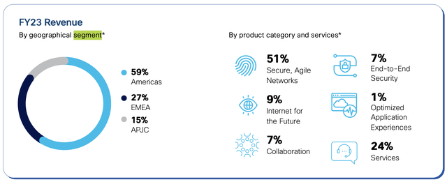 Weight of each of Cisco's Segment in total Revenue