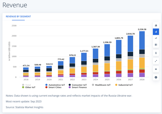 IoT revenue projections