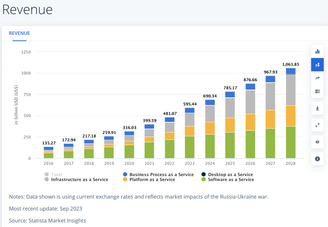 Revenue Public Cloud