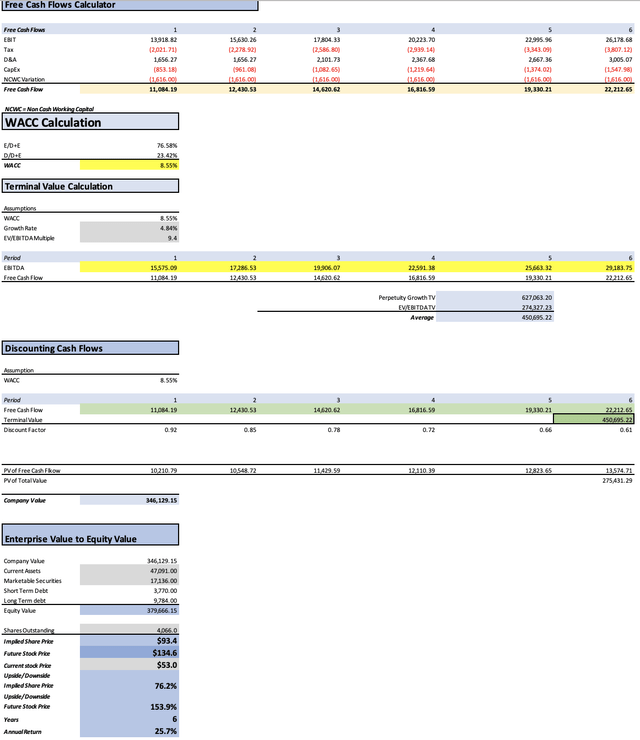 DCF 3