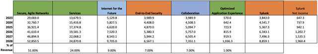 Revenue by segment