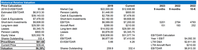 United Airlines relative valuation using EV/EBITDAR