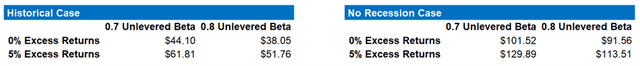 Scenario analysis on United Airlines' valuation