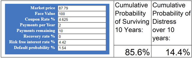 failure risk calculation