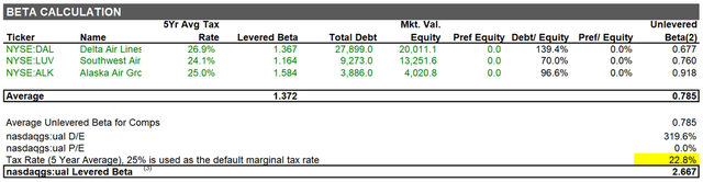 Unlevered and levered beta for united airlines