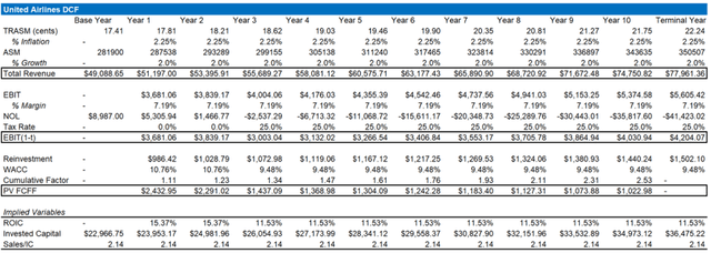 discounted cash flow model using historical values