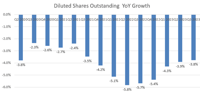 Aon Shares OS growth