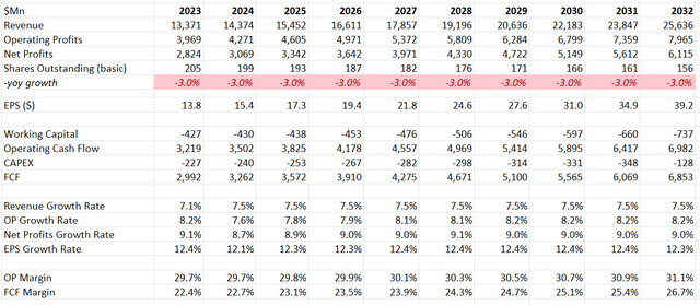 Aon DCF - Author's Calculation