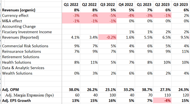 Aon Quarterly Results