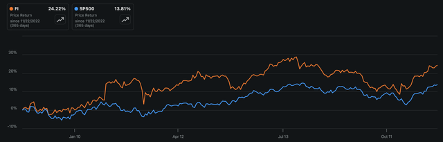 Fiserv vs S&P 500, 1 year price chart