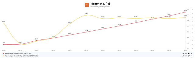 Fiserv revenue per share