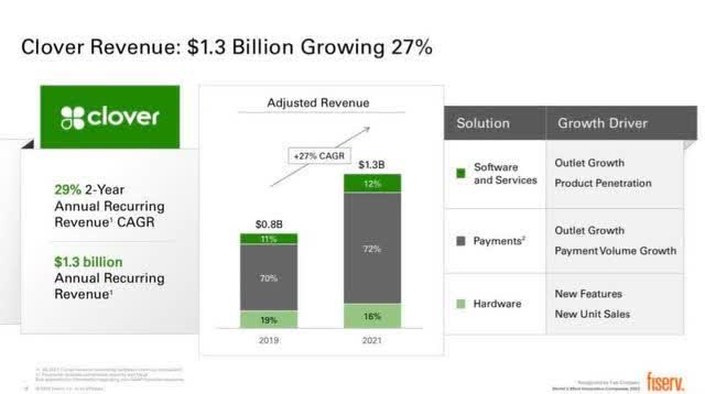 Clover revenue growth
