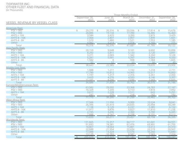 Revenue by vessel class and region of operations