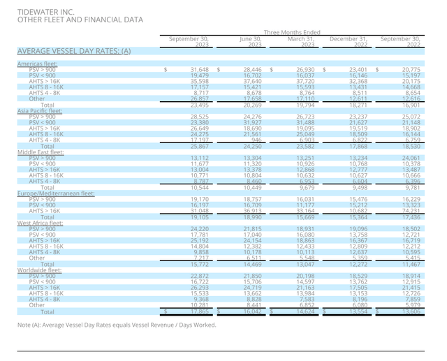 Average vessel day rates