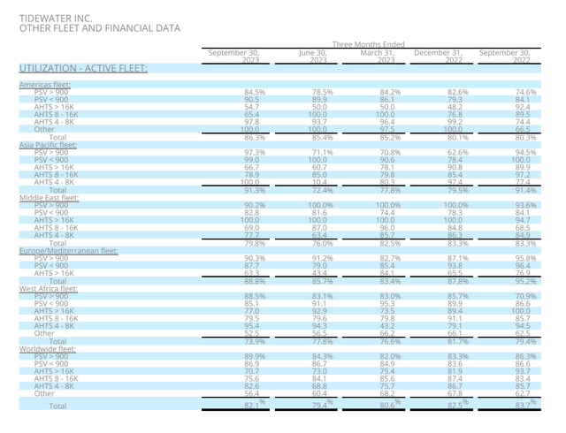 utilization active fleet