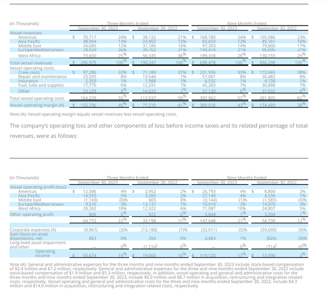 Vessel operating profit and margins
