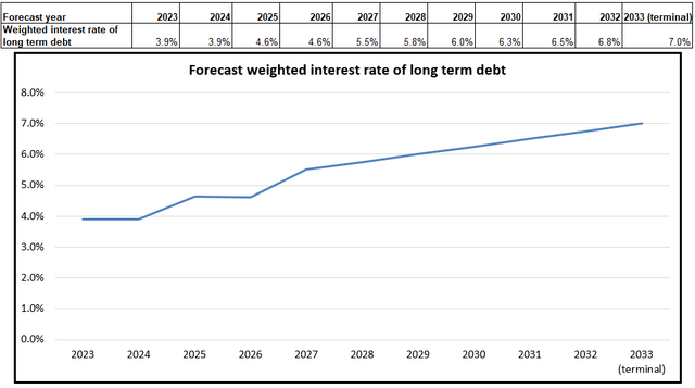 Forecast weighted interest rate